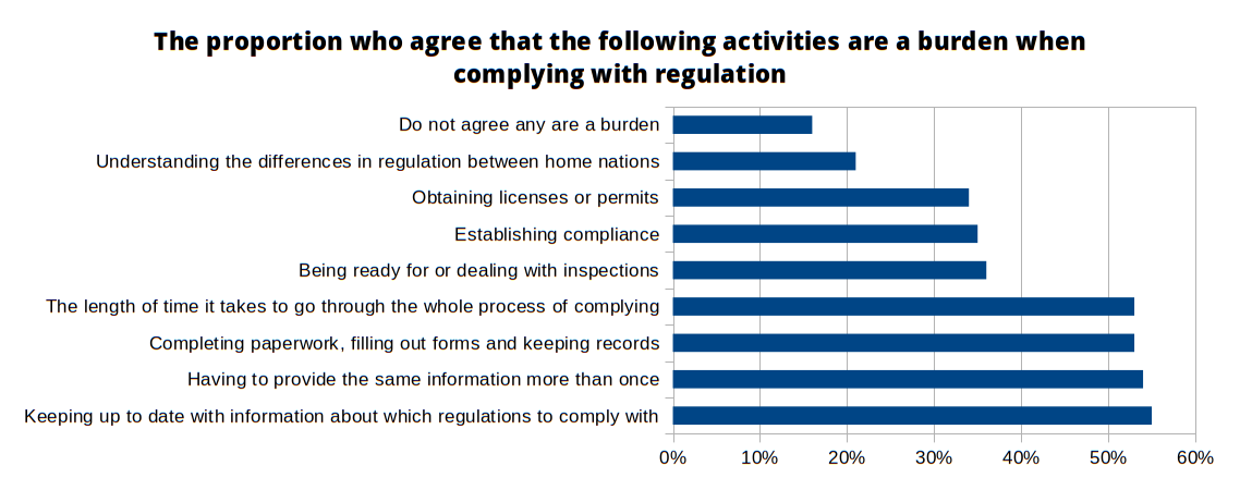Which activities are a burden when complying with regulations