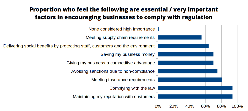 Important factors encouraging compliance with regulations