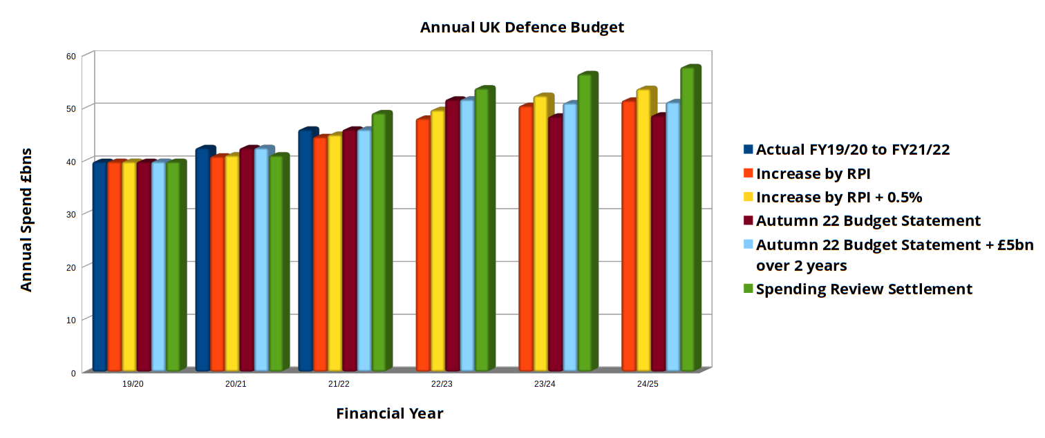UK Annual Defence Budget Scenarios