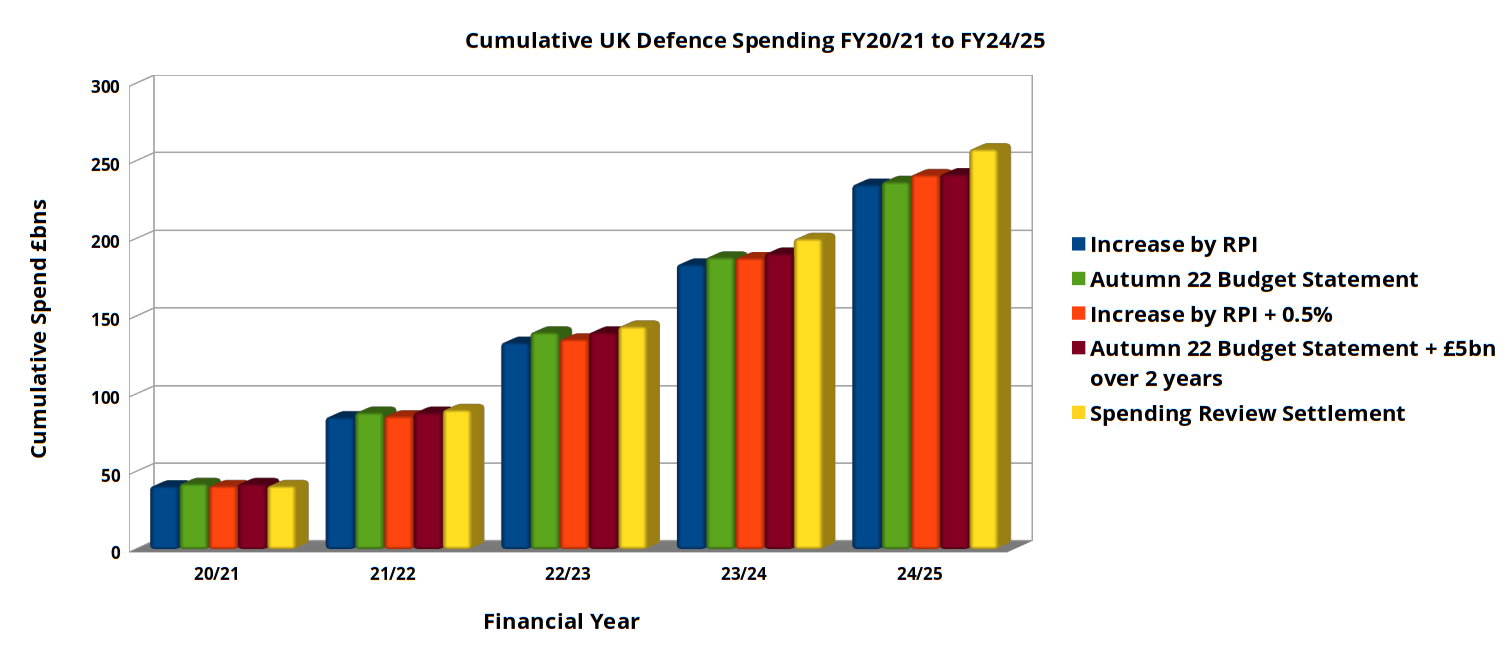 Cumulative UK Defence Spending