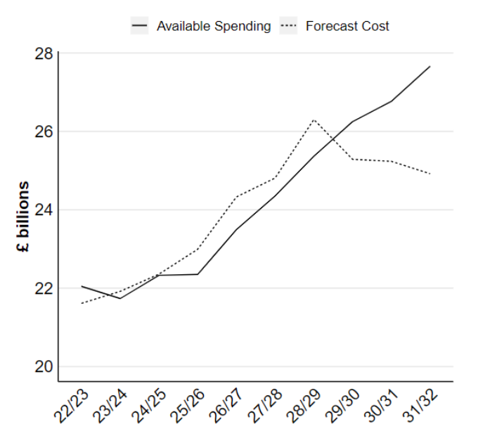 EP planned cost vs budget 2022-2032